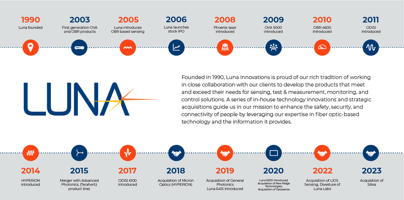 Luna Innovations Timeline
