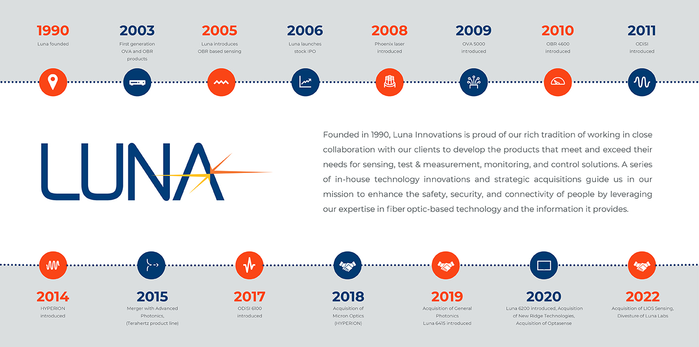Luna Company Timeline