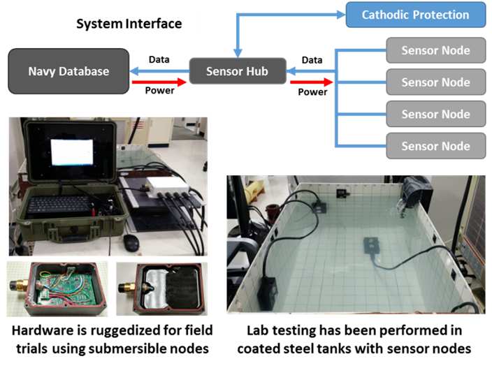 Figure 3: Graphical representation of Luna’s embedded coating condition monitoring system.
