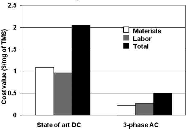 Figure: Pareto of cost drivers for the state of art two electrodes DC and our new three-phase process showing a cost reduction of 70–80%.