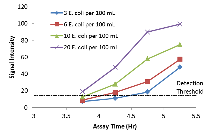 Signal intensity of E. coli detection versus assay time for varying bacterial starting loads. Luna’s EcoREADi™ assay can detect less than 3 individual live bacterial cells in 100 mL of water in less than 5 hours of assay time.