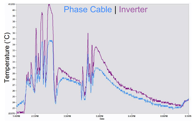 Timeseries data from two fiber optic temperature sensors located on the Phase Cable and the Inverter during propeller testing.
