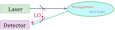 LIDAR technology process