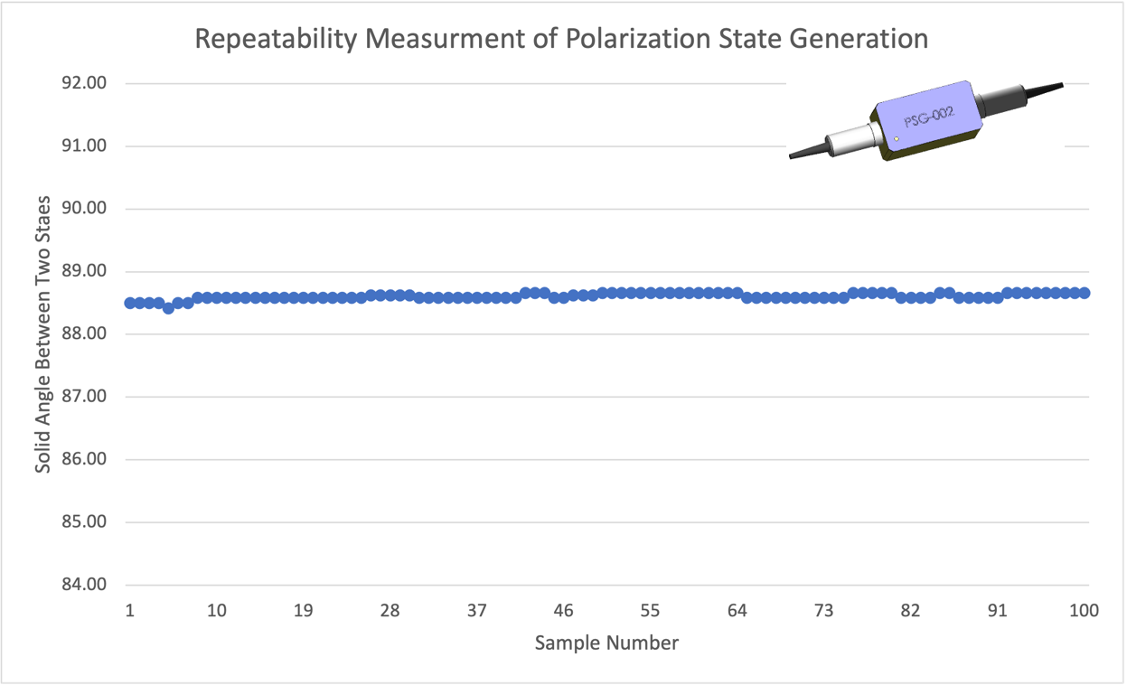 PSG-002 Repeatability