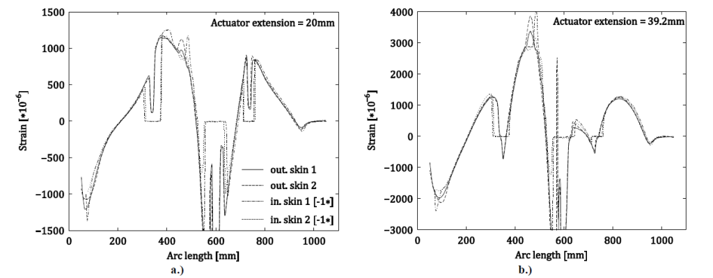Paper Figure 5: Symmetry analysis of the strain at two span-wise locations along the inside and outside of the airfoil at a.) actuator extension of 20 mm and at b.) actuator extension of 39.2 mm. Zero strain sections on the inside are the result of sensors left unattached in order to accommodate for actuator placement.