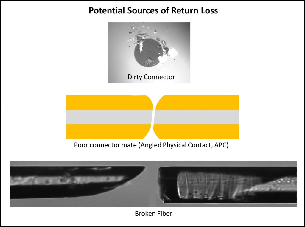 Potential Sources of Return Loss