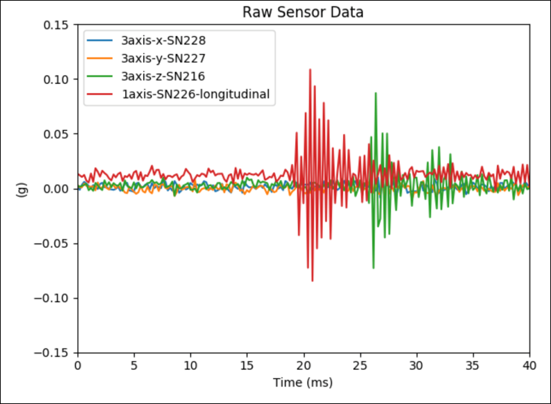 Vibration measurements