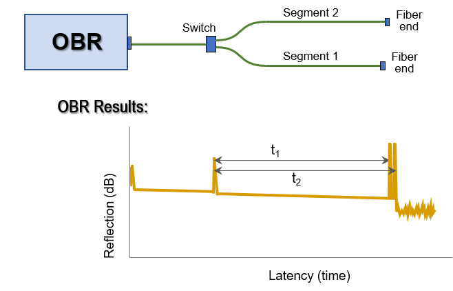 OBR Measuring Latency