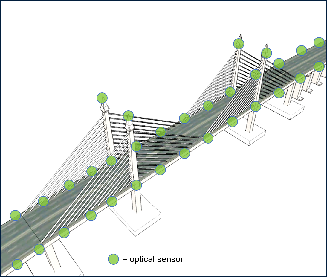 Brige with sensors