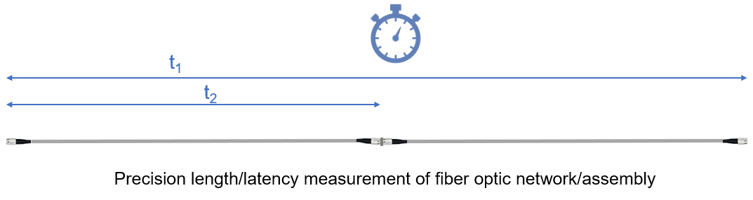 Length and latency measurement